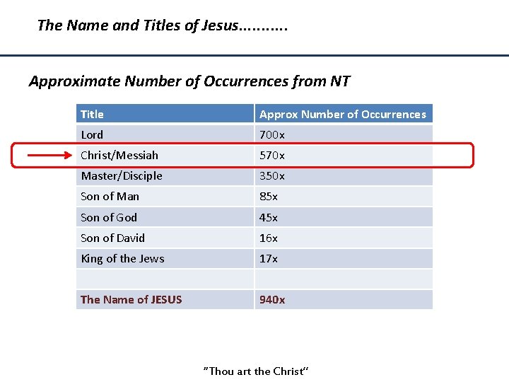 The Name and Titles of Jesus. . . Approximate Number of Occurrences from NT