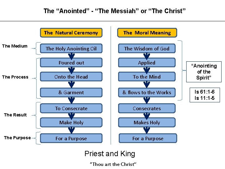 The “Anointed” - “The Messiah” or “The Christ” The Medium The Process The Natural
