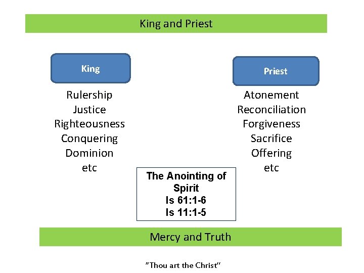 King and Priest King Rulership Justice Righteousness Conquering Dominion etc Priest The Anointing of