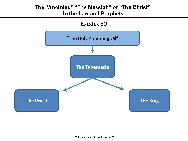 The “Anointed” “The Messiah” or “The Christ” In the Law and Prophets Exodus 30