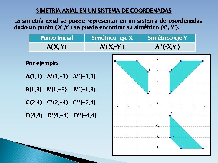 SIMETRIA AXIAL EN UN SISTEMA DE COORDENADAS La simetría axial se puede representar en