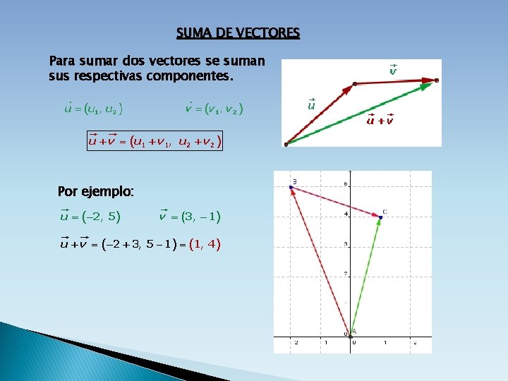 SUMA DE VECTORES Para sumar dos vectores se suman sus respectivas componentes. Por ejemplo: