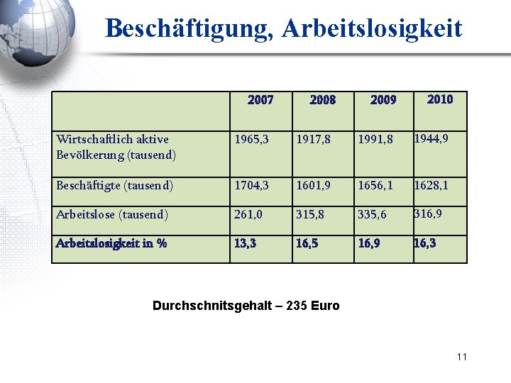 Beschäftigung, Arbeitslosigkeit 2007 2008 2009 2010 Wirtschaftlich aktive Bevölkerung (tausend) 1965, 3 1917, 8