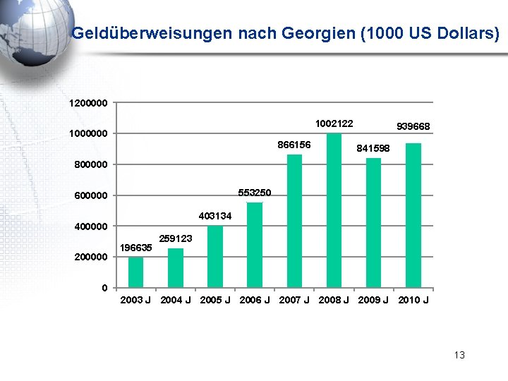 Geldüberweisungen nach Georgien (1000 US Dollars) 1200000 1002122 1000000 866156 939668 841598 800000 553250