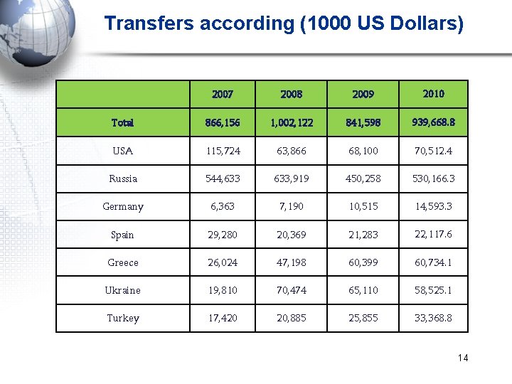 Transfers according (1000 US Dollars) 2007 2008 2009 2010 Total 866, 156 1, 002,