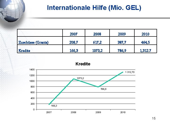 Internationale Hilfe (Mio. GEL) 2007 2008 2009 2010 Zuschüsse (Grants) 208, 7 617, 2