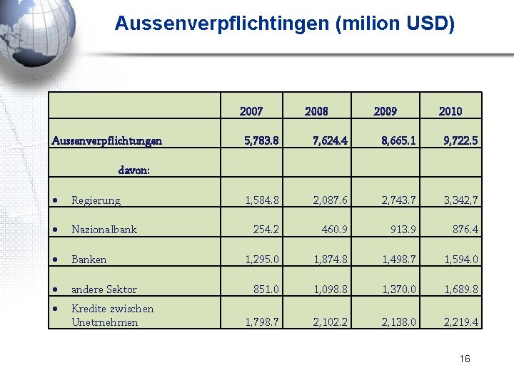 Aussenverpflichtingen (milion USD) 2007 Aussenverpflichtungen 2008 2009 2010 5, 783. 8 7, 624. 4