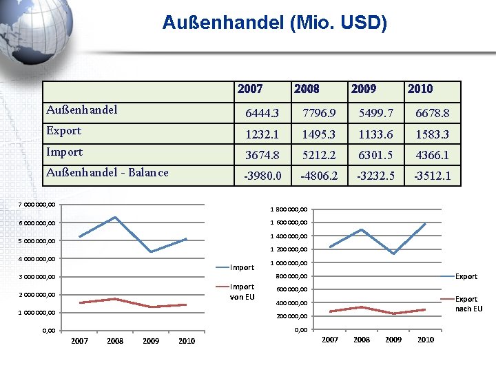 Außenhandel (Mio. USD) 2007 2008 2009 2010 Außenhandel 6444. 3 7796. 9 5499. 7