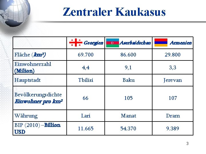 Zentraler Kaukasus Georgien Fläche (km²) Einwohnerzahl (Milion) Hauptstadt Bevölkerungsdichte Einwohner pro km² Währung BIP