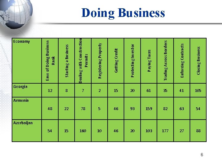 Getting Credit Protecting Investor Paying Taxes Trading Across Borders Enforcing Contracts Closing Business Azerbaijan