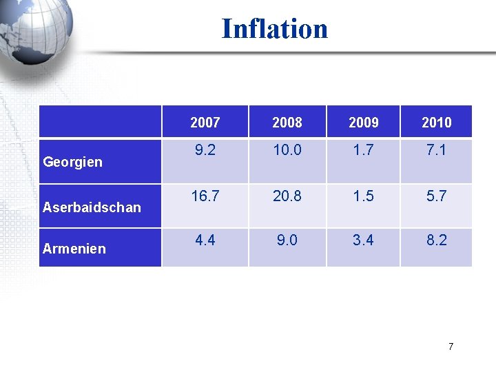 Inflation Georgien Aserbaidschan Armenien 2007 2008 2009 2010 9. 2 10. 0 1. 7