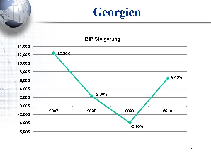 Georgien BIP Steigerung 14, 00% 12, 30% 10, 00% 8, 00% 6, 40% 6,