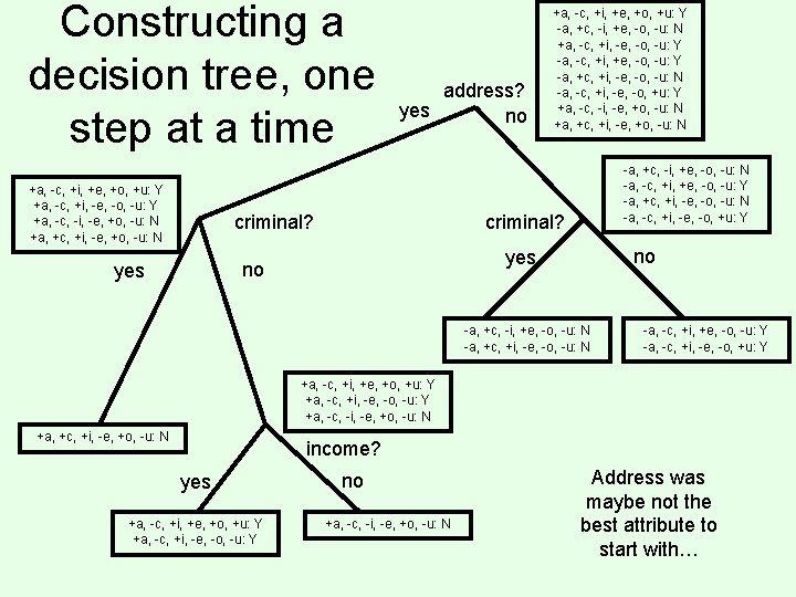 Constructing a decision tree, one step at a time +a, -c, +i, +e, +o,