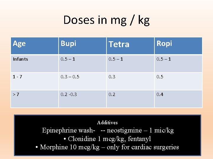 Doses in mg / kg Age Bupi Tetra Ropi Infants 0. 5 – 1