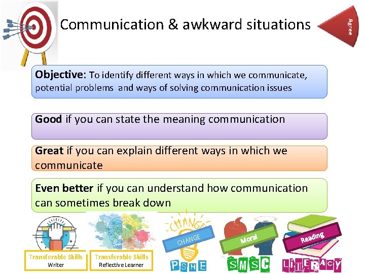 Communication & awkward situations Objective: To identify different ways in which we communicate, potential