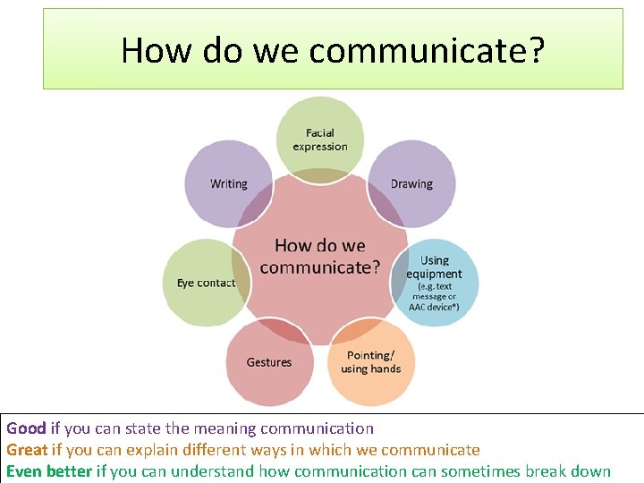 How do we communicate? Good if you can state the meaning communication Great if