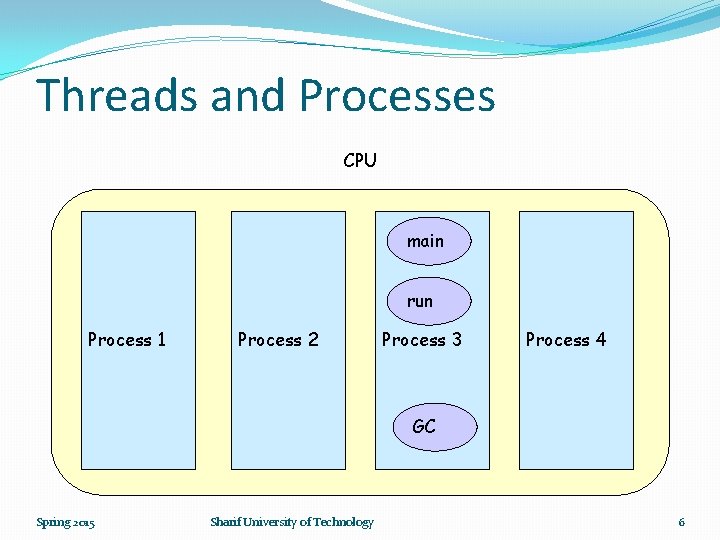 Threads and Processes CPU main run Process 1 Process 2 Process 3 Process 4