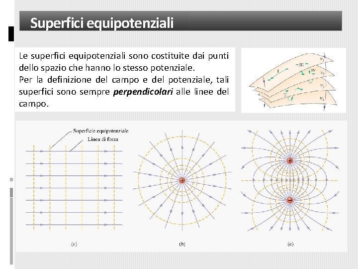 Superfici equipotenziali Le superfici equipotenziali sono costituite dai punti dello spazio che hanno lo