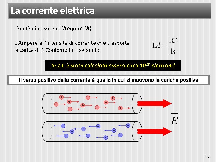 La corrente elettrica L’unità di misura è l’Ampere (A) 1 Ampere è l’intensità di