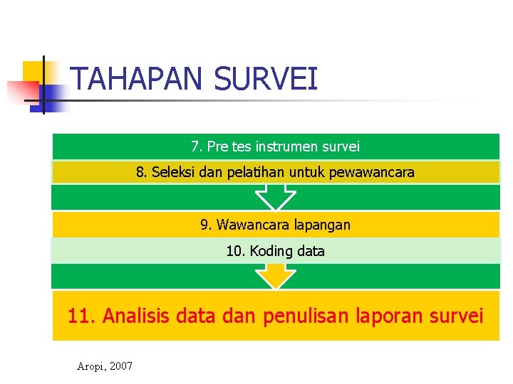 TAHAPAN SURVEI 7. Pre tes instrumen survei 8. Seleksi dan pelatihan untuk pewawancara 9.