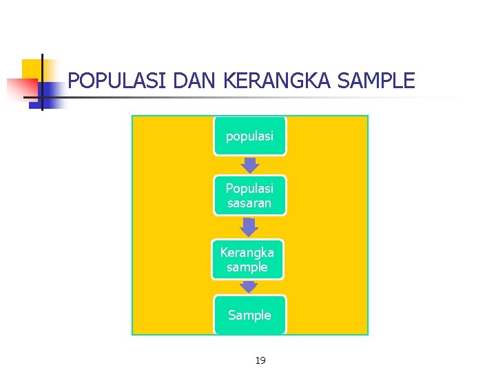 POPULASI DAN KERANGKA SAMPLE populasi Populasi sasaran Kerangka sample Sample 19 