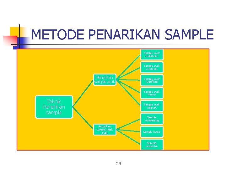 METODE PENARIKAN SAMPLE Sample acak sederhana Sample acak sistematis Penarikan sample acak Sample acak