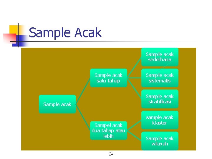 Sample Acak Sample acak sederhana Sample acak satu tahap Sample acak sistematis Sample acak