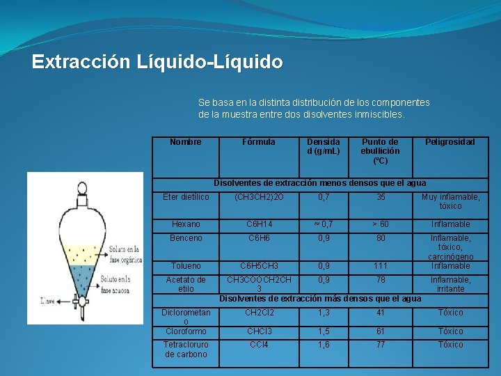 Extracción Líquido-Líquido Se basa en la distinta distribución de los componentes de la muestra