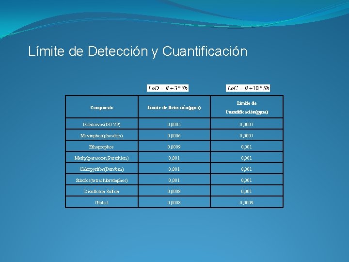 Límite de Detección y Cuantificación Límite de Compuesto Limite de Detección(ppm) Dichlorvos(DDVP) 0, 0005