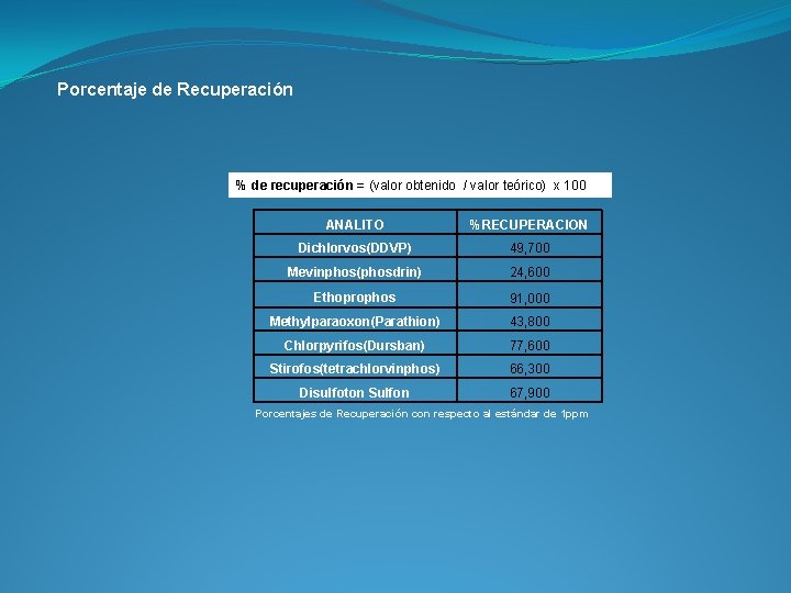 Porcentaje de Recuperación % de recuperación = (valor obtenido / valor teórico) x 100