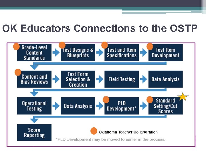 OK Educators Connections to the OSTP 