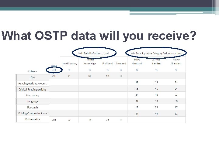 What OSTP data will you receive? 