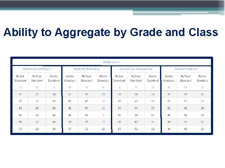 Ability to Aggregate by Grade and Class 