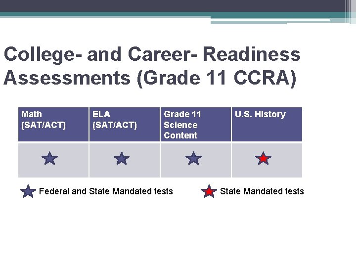 College- and Career- Readiness Assessments (Grade 11 CCRA) Math (SAT/ACT) ELA (SAT/ACT) Grade 11