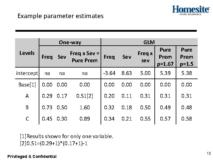 Example parameter estimates One-way Levels intercept GLM Freq x Sev = Freq Sev Freq