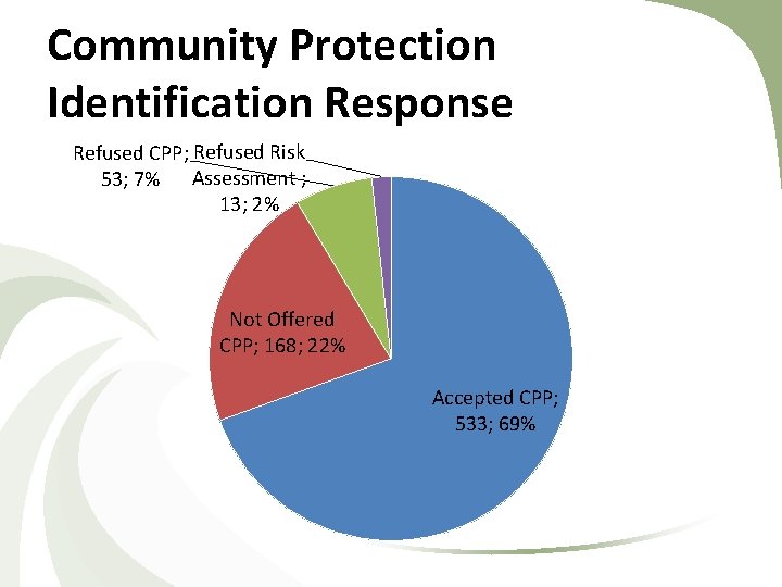 Community Protection Identification Response Refused CPP; Refused Risk 53; 7% Assessment ; 13; 2% Community Protection Identification Response Refused CPP; Refused Risk 53; 7% Assessment ; 13; 2%