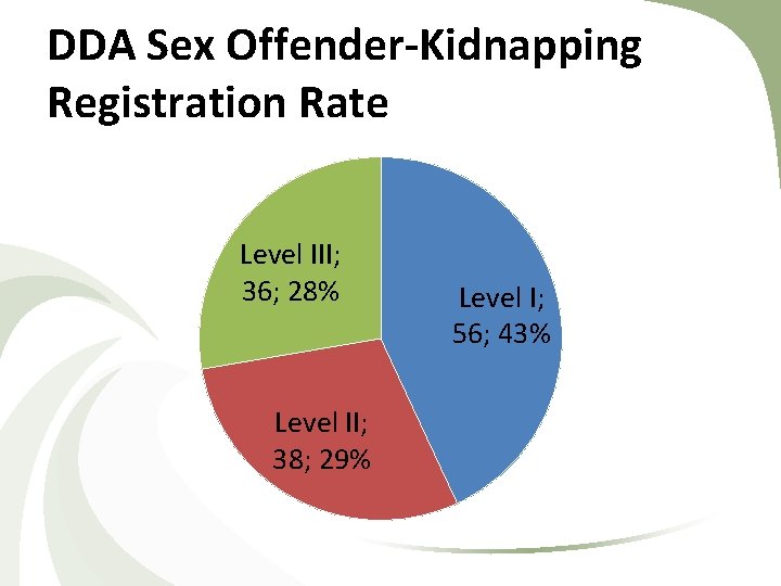 DDA Sex Offender-Kidnapping Registration Rate Level III; 36; 28% Level II; 38; 29% Level DDA Sex Offender-Kidnapping Registration Rate Level III; 36; 28% Level II; 38; 29% Level