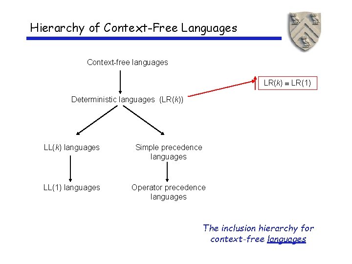 Hierarchy of Context-Free Languages Context-free languages LR(k) LR(1) Deterministic languages (LR(k)) LL(k) languages Simple