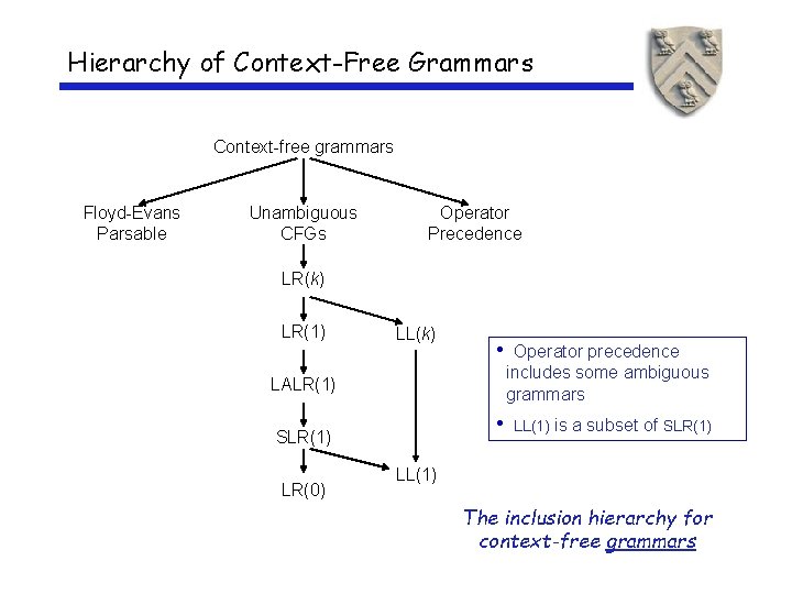 Hierarchy of Context-Free Grammars Context-free grammars Floyd-Evans Parsable Unambiguous CFGs Operator Precedence LR(k) LR(1)