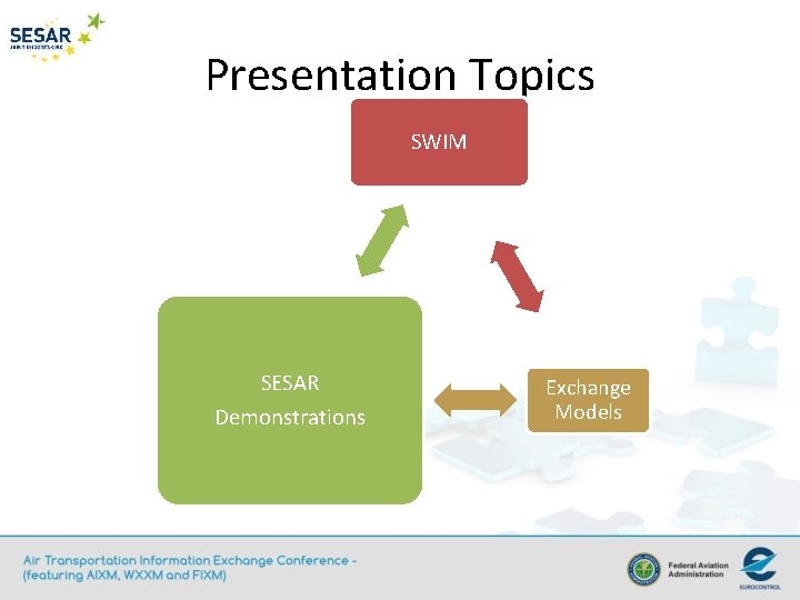 Presentation Topics SWIM SESAR Demonstrations Exchange Models 