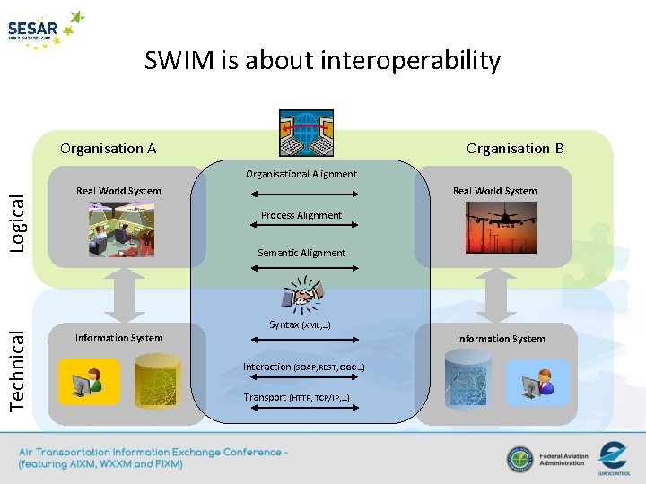 SWIM is about interoperability Organisation A Organisation B Technical Logical Organisational Alignment Real World