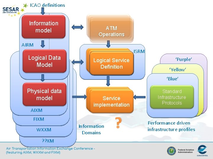ICAO definitions Information model ATM Operations AIRM Logical Data Model Logicalservice Service Logical service