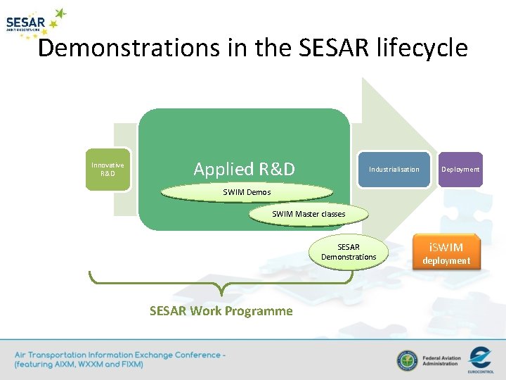 Demonstrations in the SESAR lifecycle Innovative R&D Applied R&D Industrialisation Deployment SWIM Demos SWIM