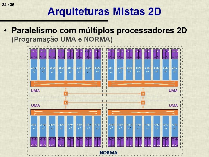 24 / 35 Arquiteturas Mistas 2 D • Paralelismo com múltiplos processadores 2 D