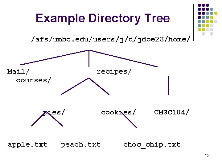 Example Directory Tree /afs/umbc. edu/users/j/d/jdoe 28/home/ Mail/ courses/ recipes/ pies/ apple. txt peach. txt