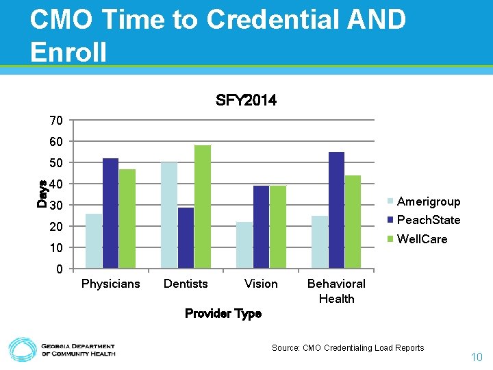 CMO Time to Credential AND Enroll SFY 2014 70 60 Days 50 40 Amerigroup