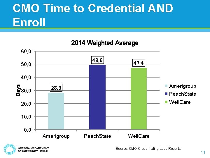 CMO Time to Credential AND Enroll 2014 Weighted Average 60, 0 49, 6 50,
