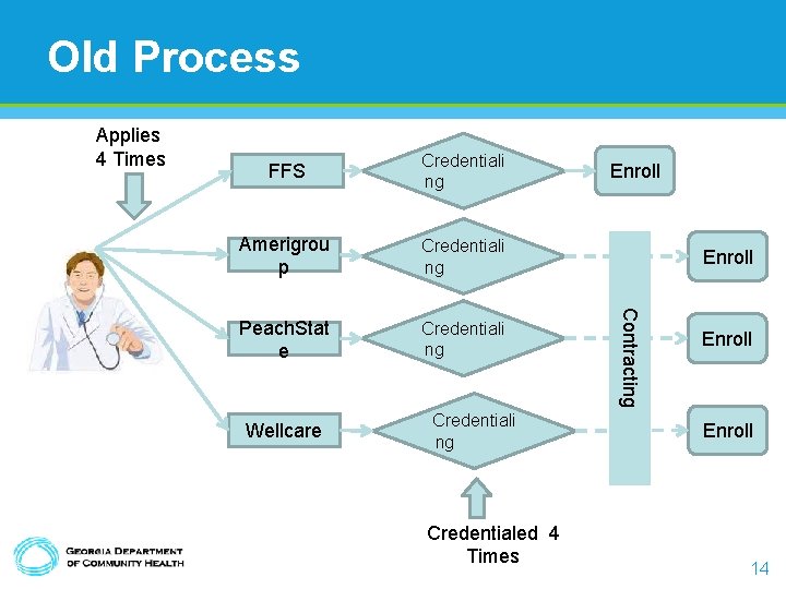 Old Process Applies 4 Times Credentiali ng Amerigrou p Credentiali ng Peach. Stat e