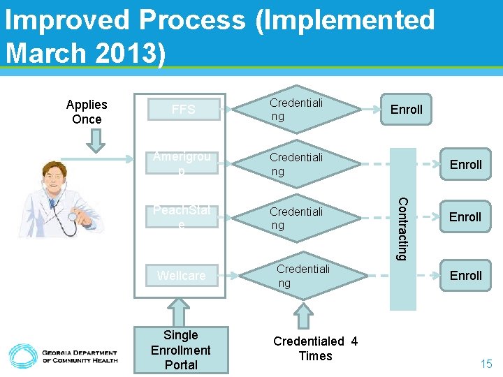 Improved Process (Implemented March 2013) Applies Once Credentiali ng Amerigrou p Credentiali ng Peach.