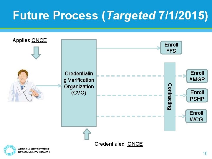 Future Process (Targeted 7/1/2015) Applies ONCE Enroll FFS Enroll AMGP Contracting Credentialin g Verification